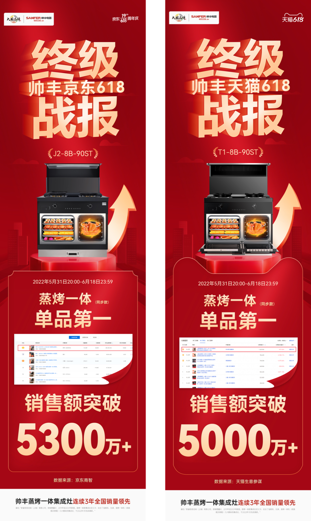 618销售额1.33亿元+同比202%，帅丰蒸烤一体集成灶荣登双平台TOP1