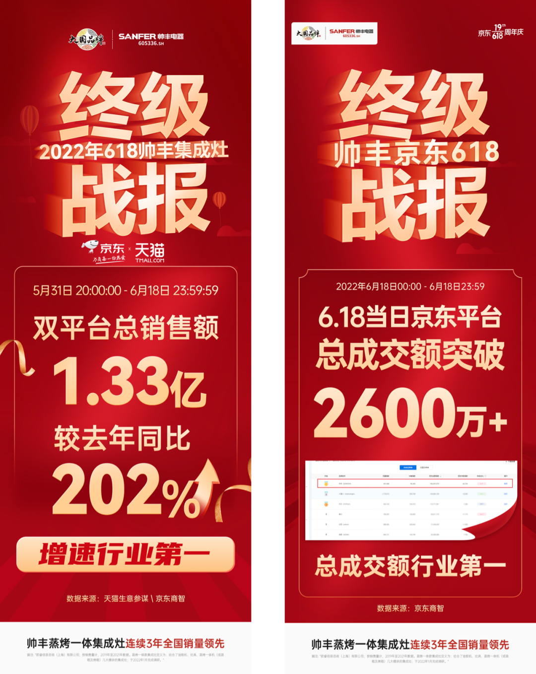 618销售额1.33亿元+同比202%，帅丰蒸烤一体集成灶荣登双平台TOP1