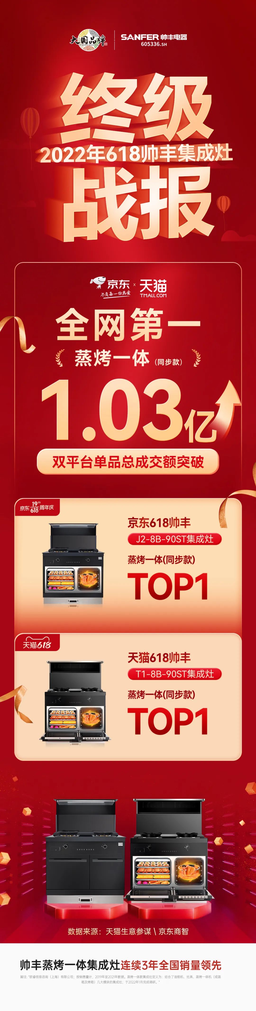 618销售额1.33亿元+同比202%，帅丰蒸烤一体集成灶荣登双平台TOP1