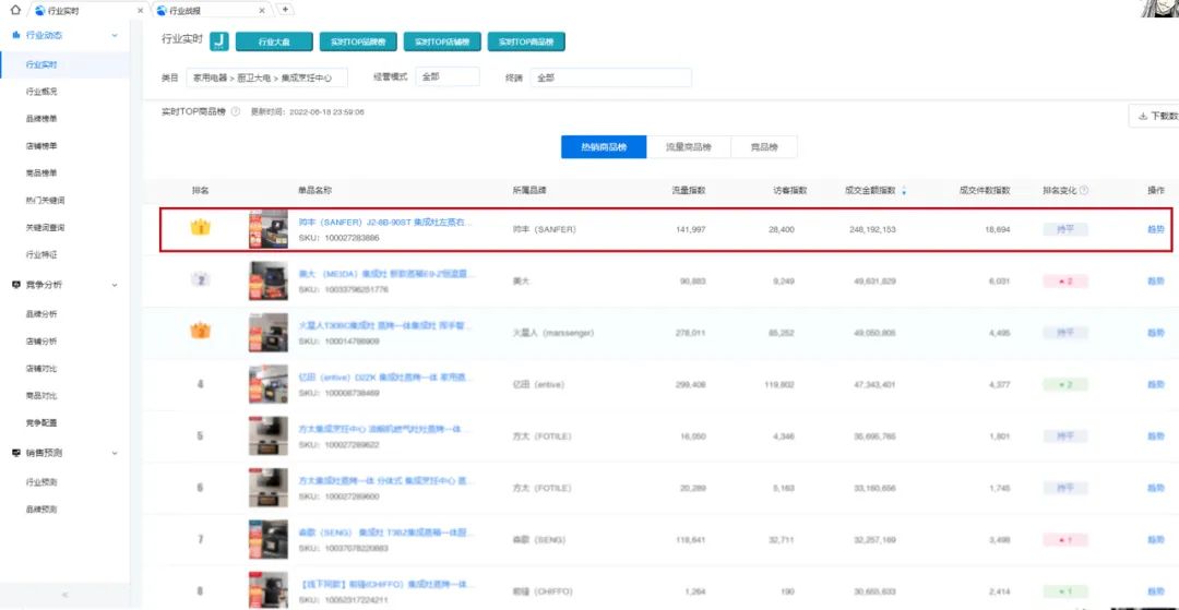 618销售额1.33亿元+同比202%，帅丰蒸烤一体集成灶荣登双平台TOP1