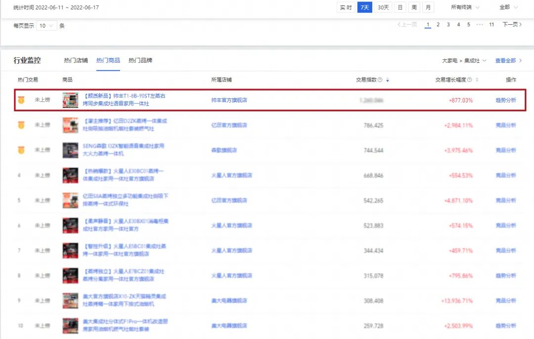 618销售额1.33亿元+同比202%，帅丰蒸烤一体集成灶荣登双平台TOP1