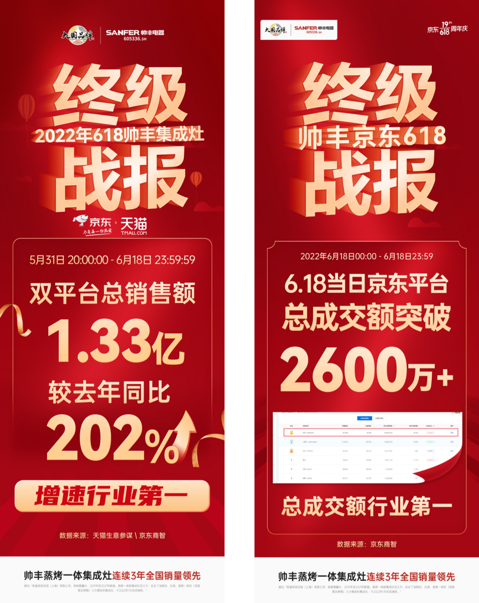 618集成灶销售额1.33亿，帅丰蒸烤一体集成灶再夺双平台榜单第一！