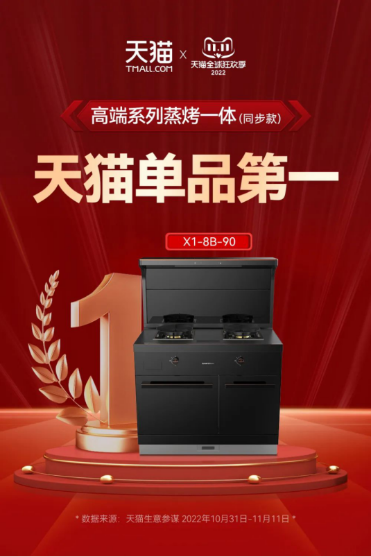 蒸烤一体集成灶表现亮眼,帅丰双十一再创新高 蒸烤一体集成灶表现亮眼,帅丰双十一再创新高
