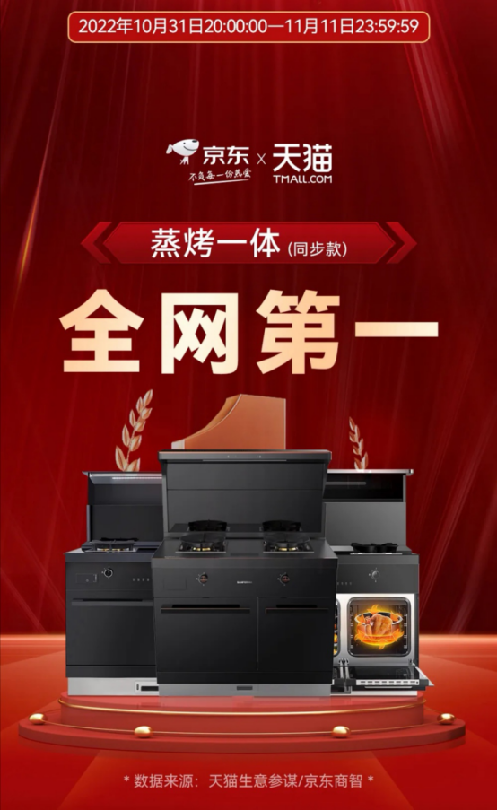 从蒸烤一体连续3年全国销量领先到蝉联双11全网第一,消费者为何“独宠”帅丰集成灶? 从蒸烤一体连续3年全国销量领先到蝉联双11全网第一,消费者为何“独宠”帅丰集成灶?
