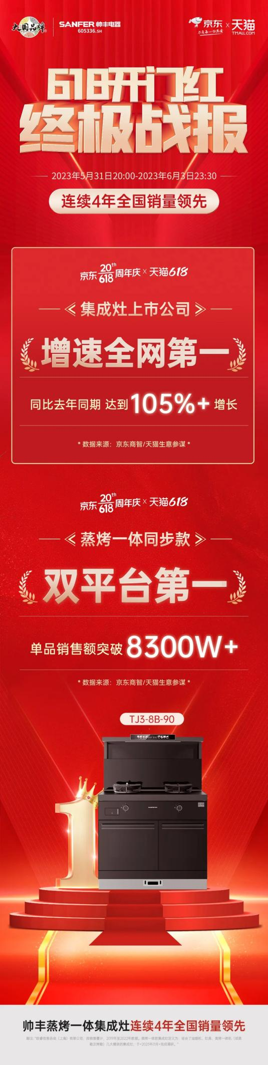 蒸烤王者!帅丰集成灶【天机3】TJ3霸榜蒸烤一体同步款双平台第一! 蒸烤王者!帅丰集成灶【天机3】TJ3霸榜蒸烤一体同步款双平台第一!