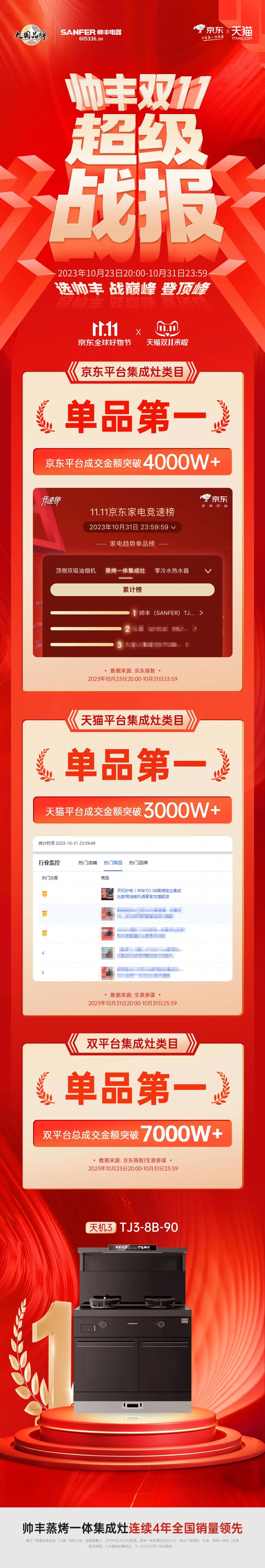 冠军单品!帅丰电器【天机3】再度包揽双平台单品第一!  冠军单品!帅丰电器【天机3】再度包揽双平台单品第一!