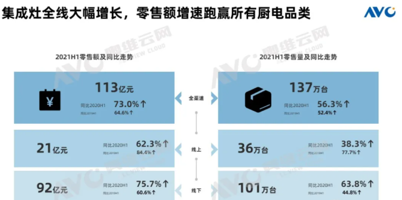 科技创新、标准引领、服务赋能,帅丰集成灶“夺冠”2021新增市场