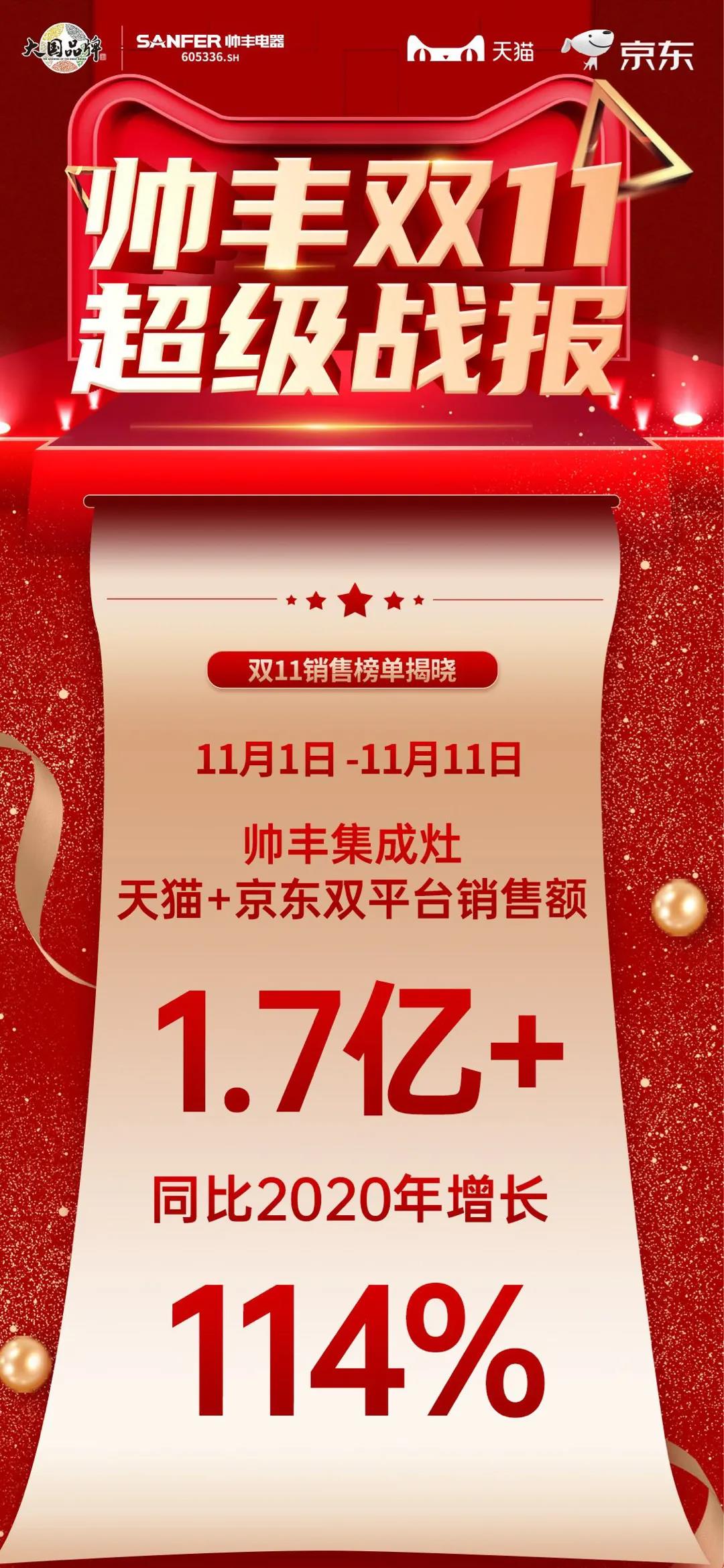 双十一帅丰双子星单品领先,再次见证品牌硬实力