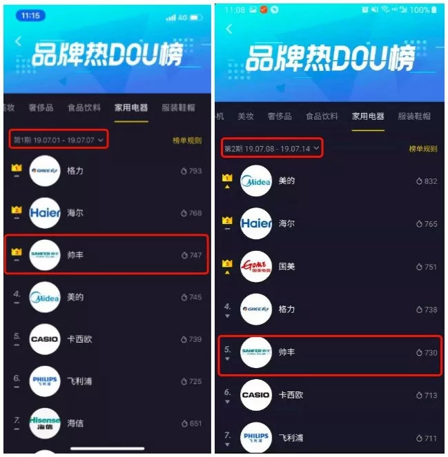 抖音家电热榜NO.3,看传统品牌帅丰如何玩出圈 抖音家电热榜NO.3,看传统品牌帅丰如何玩出圈