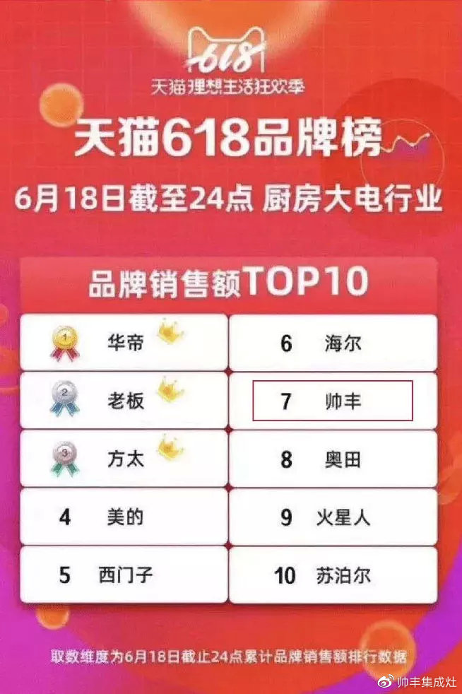 天猫618冠军、双11销量王,2019帅丰又赢了 天猫618冠军、双11销量王,2019帅丰又赢了