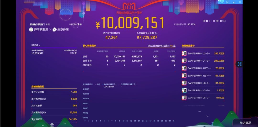 双11帅丰线上线下销量全面劲增,销售额破2.26亿! 双11帅丰线上线下销量全面劲增,销售额破2.26亿!