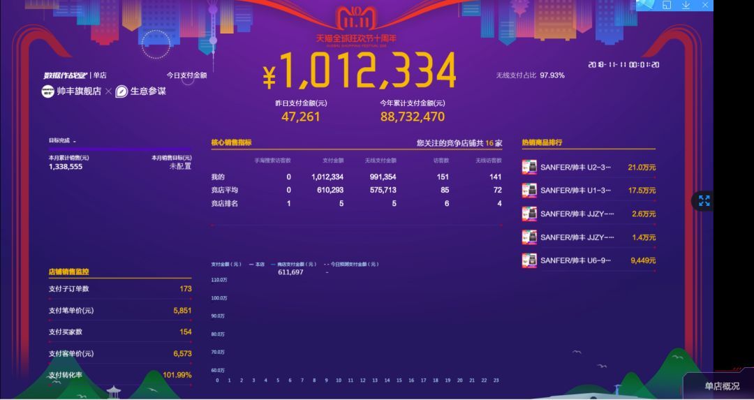 双11帅丰线上线下销量全面劲增,销售额破2.26亿! 双11帅丰线上线下销量全面劲增,销售额破2.26亿!