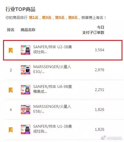 双11帅丰线上线下销量全面劲增,销售额破2.26亿! 双11帅丰线上线下销量全面劲增,销售额破2.26亿!