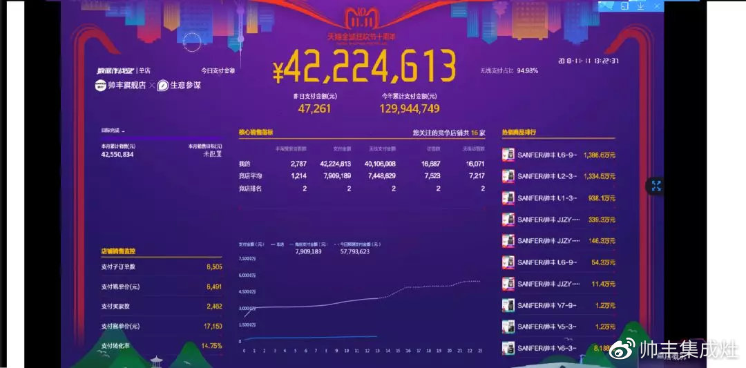 双11帅丰线上线下销量全面劲增,销售额破2.26亿! 双11帅丰线上线下销量全面劲增,销售额破2.26亿!