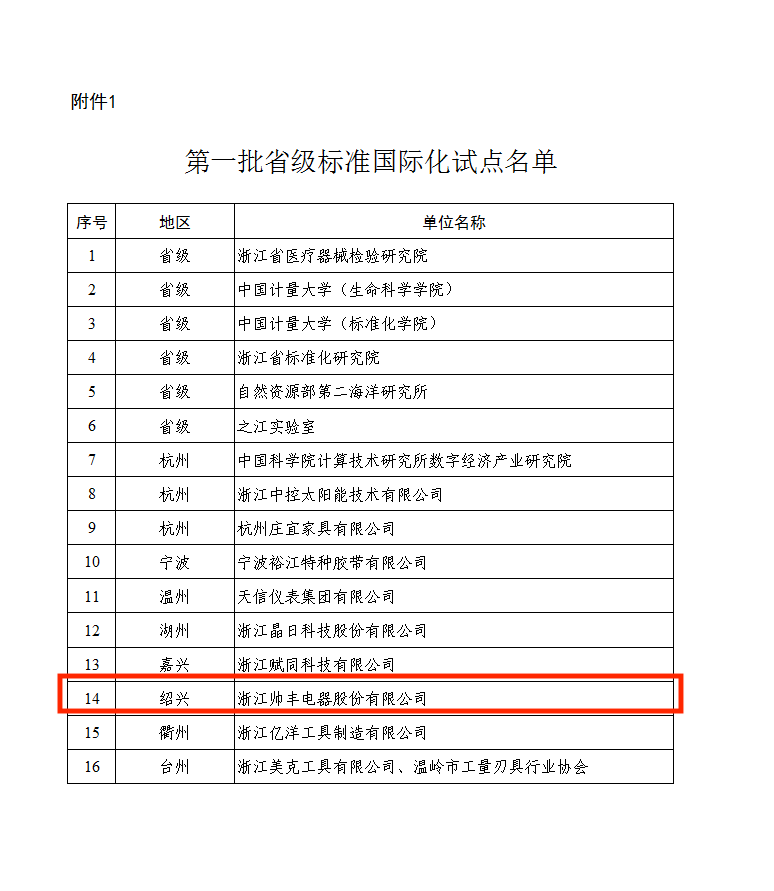 帅丰电器获批首批省级标准国际化试点单位：把握中国标准工作历史机遇期，走高质量发展之路