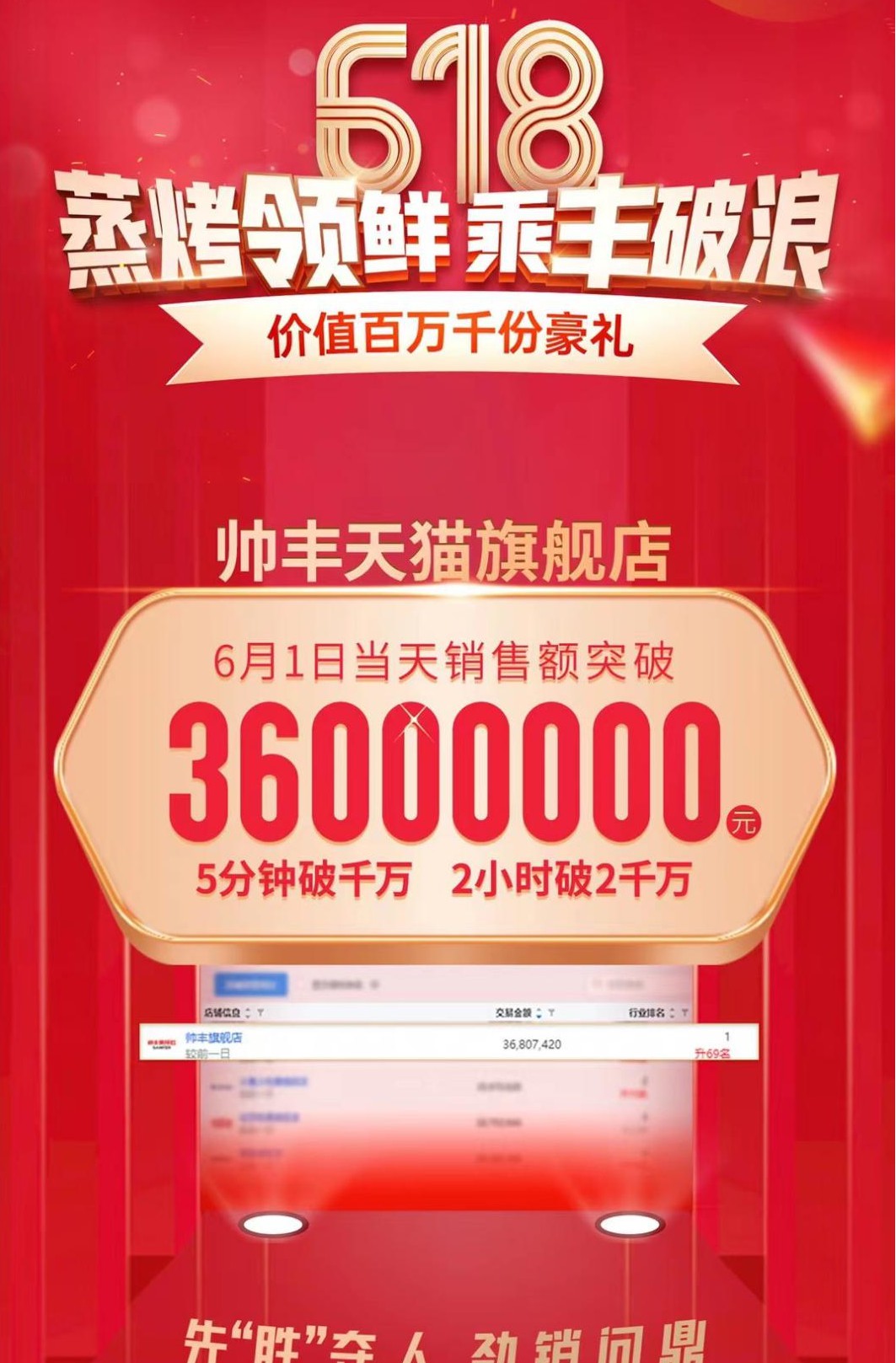 谁能在618集成灶行业“大考”中脱颖而出,帅丰集成灶交出亮眼成绩单 谁能在618集成灶行业“大考”中脱颖而出,帅丰集成灶交出亮眼成绩单