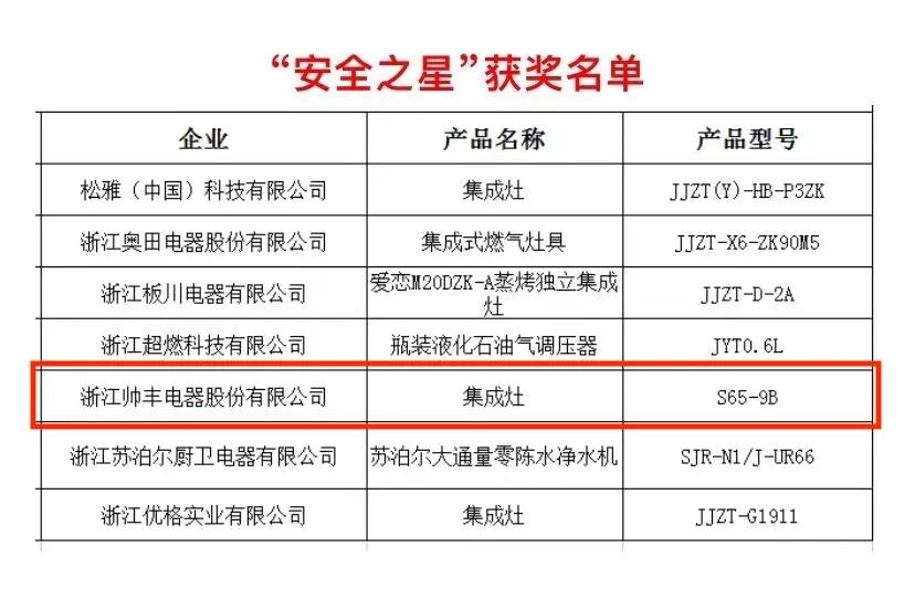 荣耀摘“星”│帅丰荣获多项大奖,实至名归 荣耀摘“星”│帅丰荣获多项大奖,实至名归