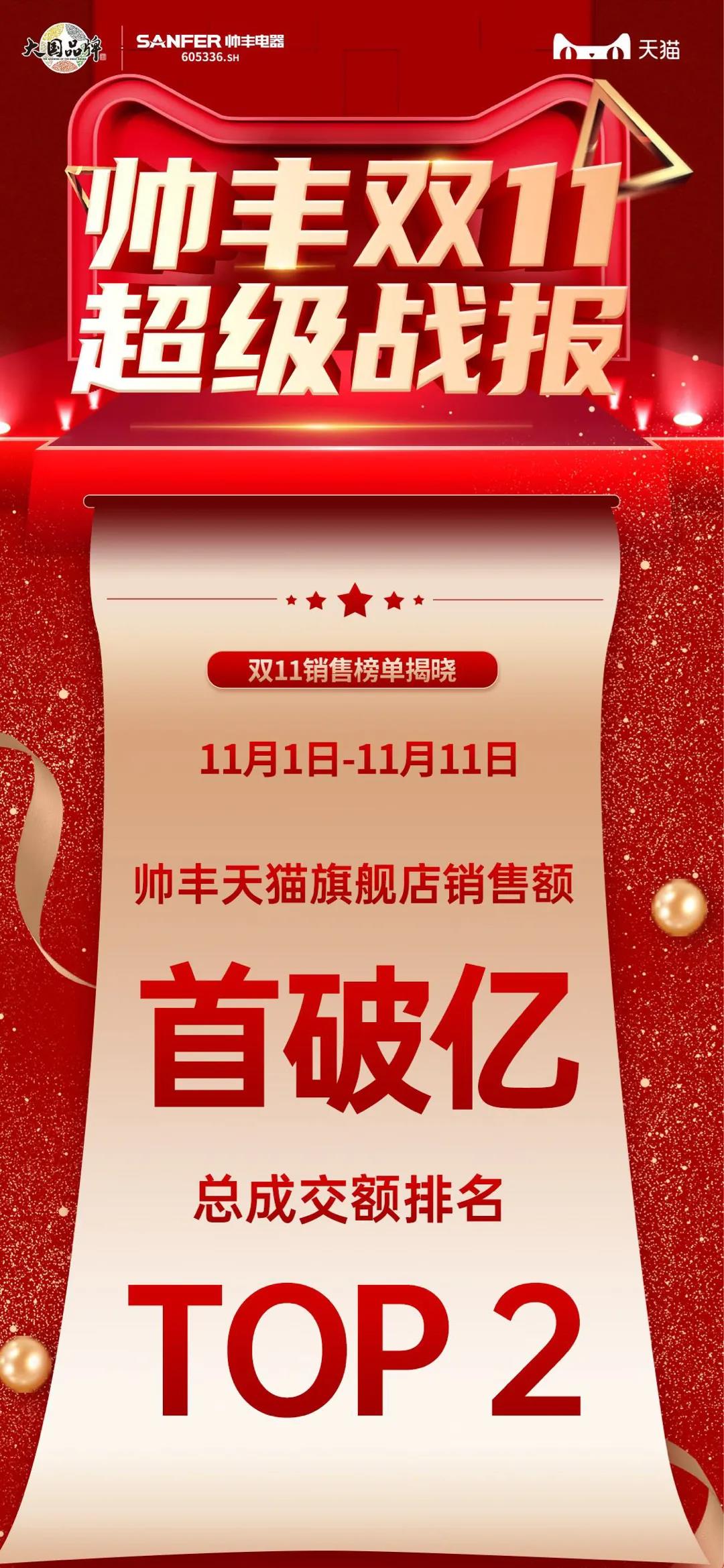 帅丰双子星强势问鼎天猫、京东双平台单品销冠 帅丰双子星强势问鼎天猫、京东双平台单品销冠