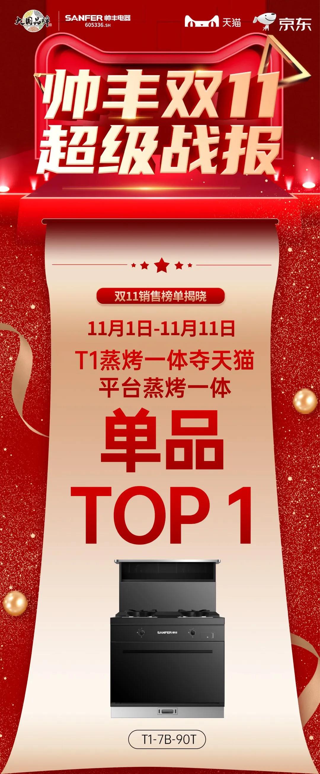 帅丰双子星强势问鼎天猫、京东双平台单品销冠 帅丰双子星强势问鼎天猫、京东双平台单品销冠