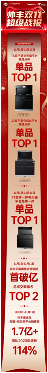 帅丰集成灶双11销量再创新高,天猫平台销售额破亿! 帅丰集成灶双11销量再创新高,天猫平台销售额破亿!