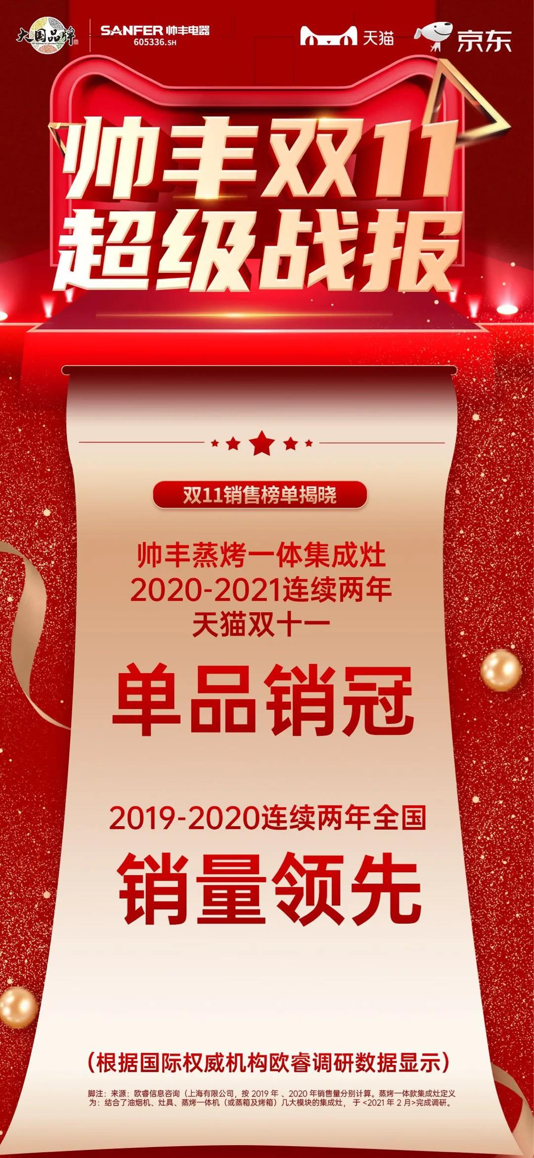 双十一帅丰双子星单品领先,再次见证品牌硬实力 双十一帅丰双子星单品领先,再次见证品牌硬实力