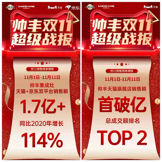 突破1.7亿!蒸烤一体集成灶连续2年天猫单品销冠!帅丰双11持续走红 突破1.7亿!蒸烤一体集成灶连续2年天猫单品销冠!帅丰双11持续走红